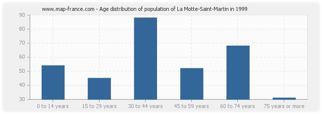 Age distribution of population of La Motte-Saint-Martin in 1999